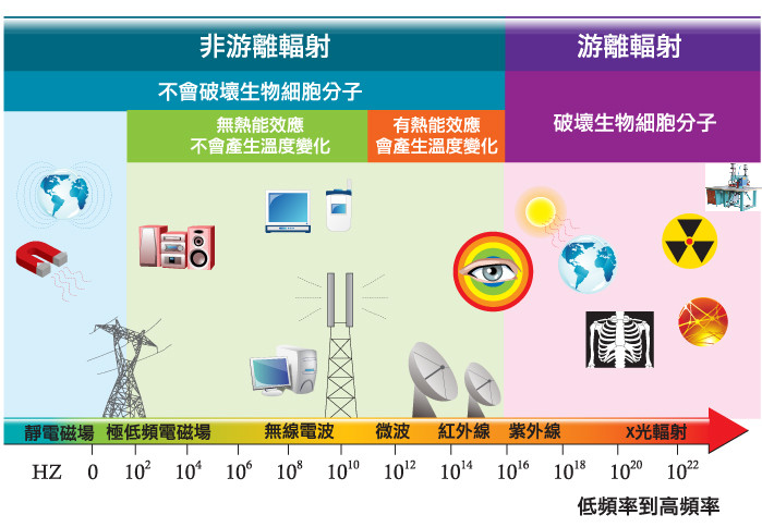 高周波電磁輻射類別