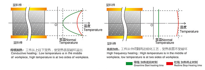 高頻機(jī)介質(zhì)加熱優(yōu)勢